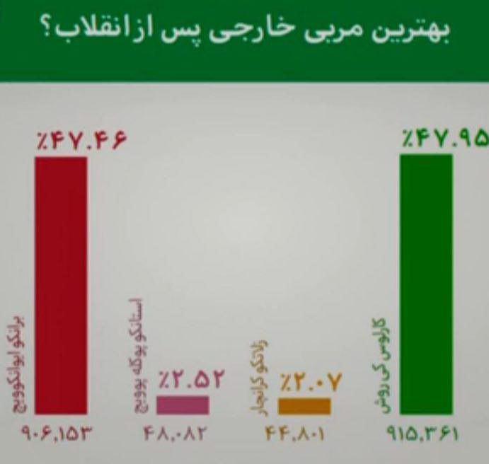 رقابت کیروش و برانکو به سود کیست؟
