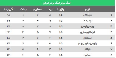 هشت تیم بالای جدول تا کی در تعطیلات؟