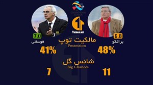 آمار پرسپولیس و الاهلی در دو بازی گذشته