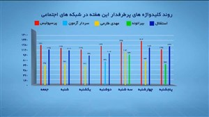 پر بازدید ترین کلیدواژه های ورزشی جستجو شده در هفته گذشته
